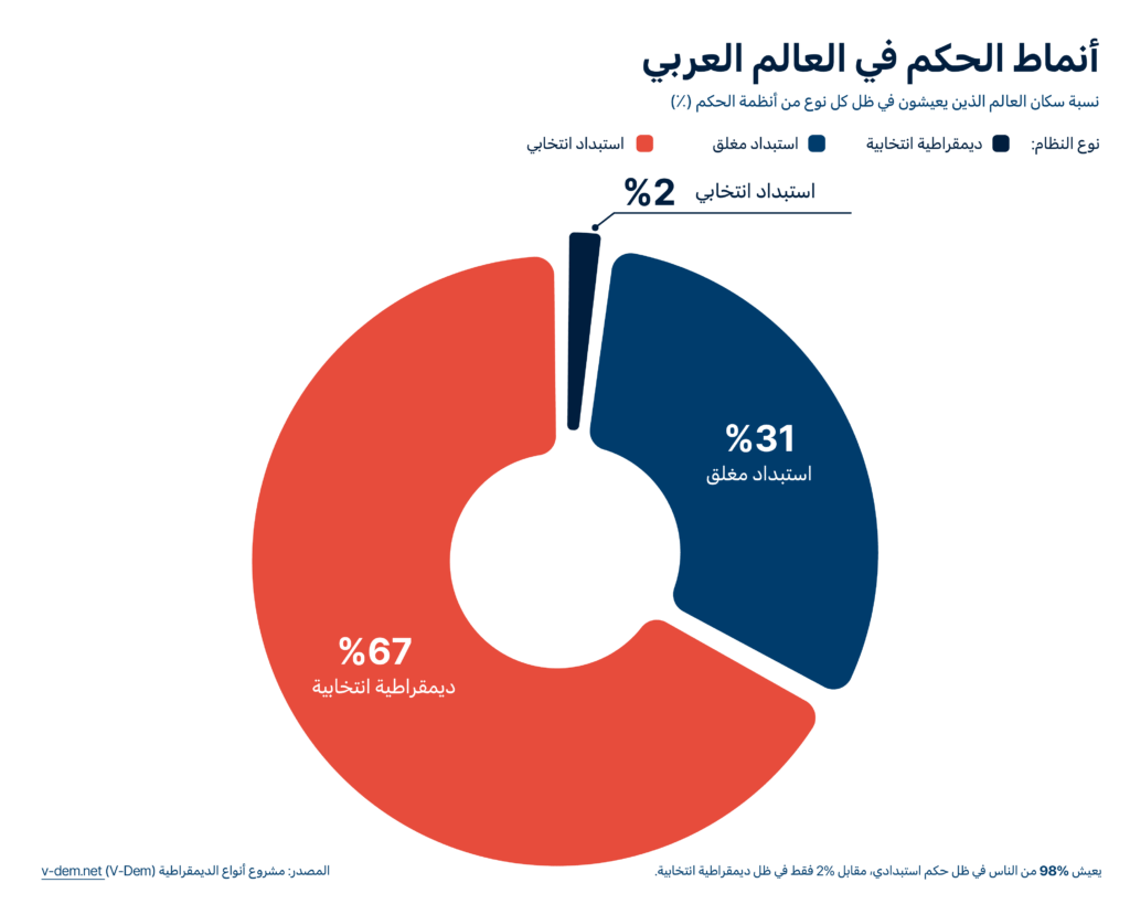 رسم بياني لأنماط الحكم في العالم العربي: يعيش 67% من السكان تحت الاستبداد الانتخابي، و31% تحت الاستبداد المغلق، و2% فقط في ظل الديمقراطية الانتخابية.