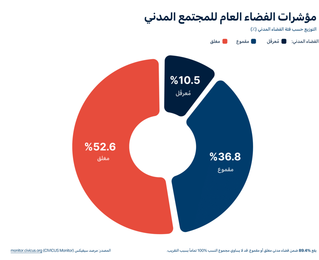 رسم بياني لتصنيفات الفضاء المدني في العالم العربي: 52.6% مغلق، و36.8% مقموع، و10.5% مُعرقل.