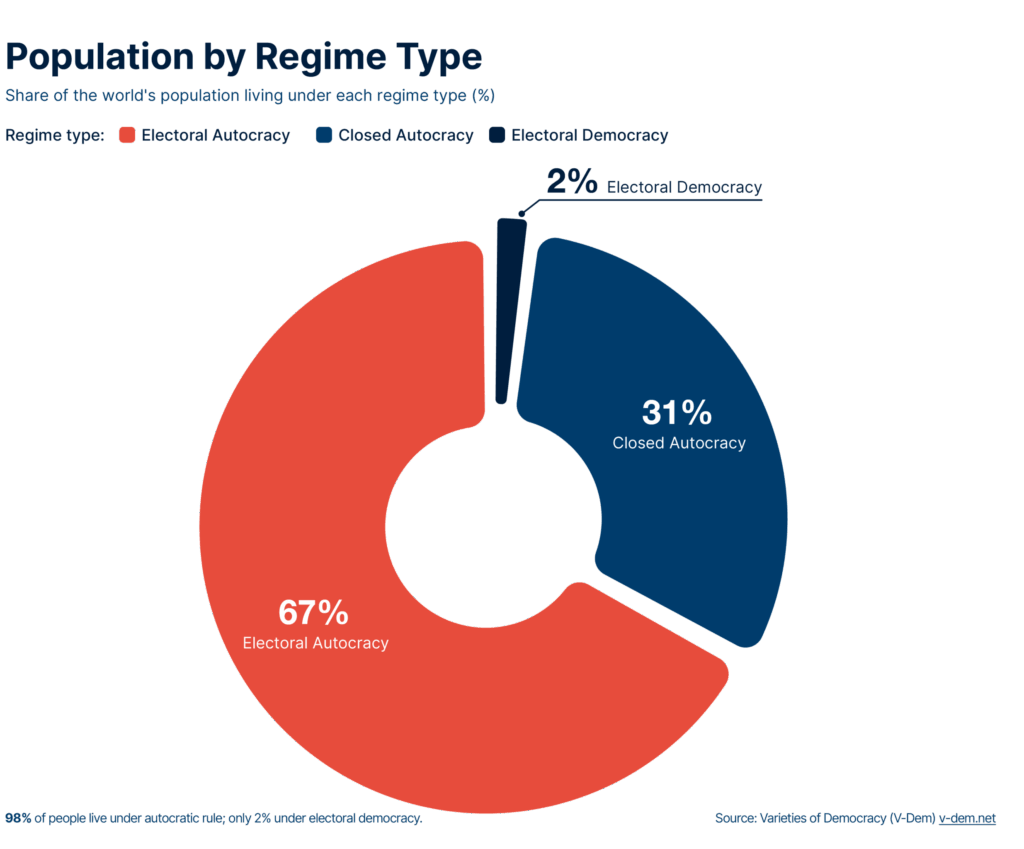 Population by regime type in the Arab world: 67% live under electoral autocracy, 31% under closed autocracy, and 2% under electoral democracy.