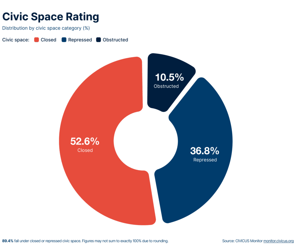 Civic space ratings in the Arab world: 52.6% of countries are rated closed, 36.8% repressed, and 10.5% obstructed.