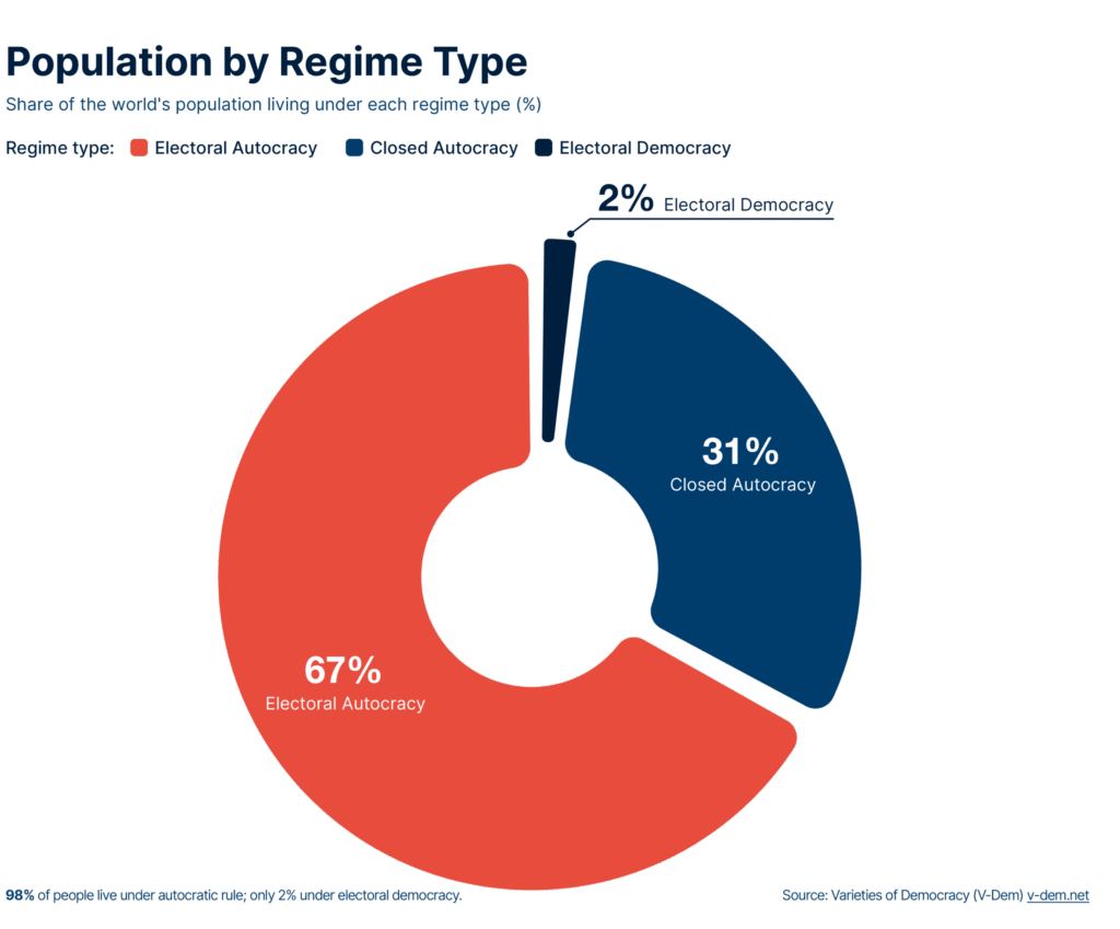 Population by regime type in the Arab world: 67% live under electoral autocracy, 31% under closed autocracy, and 2% under electoral democracy.