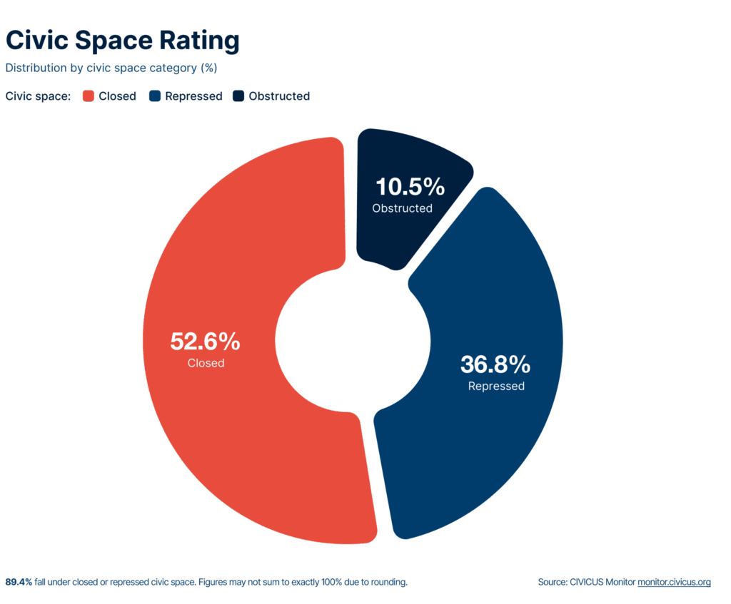 Civic space ratings in the Arab world: 52.6% of countries are rated closed, 36.8% repressed, and 10.5% obstructed.